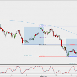 Wykres 4-godzinowy AUD/USD; Źródło: TMS Direct