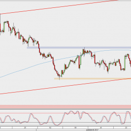 Wykres 4-godzinowy GBP/USD; Źródło: TMS Direct