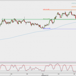 Wykres 4-godzinowy USD/JPY; Źródło: TMS Direct