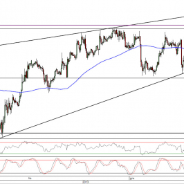 Wykres godzinowy kursu EUR/USD<span> Źródło: TMS Direct