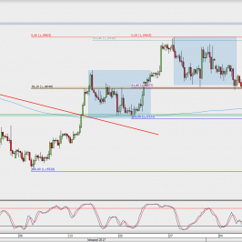 Wykres 4-godzinowy EUR/USD; Źródło: TMS Direct