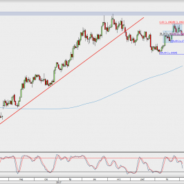Wykres dzienny EUR/USD; Źródło: TMS Direct