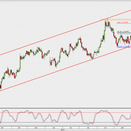 Wykres dzienny GBP/USD; Źródło: TMS Direct