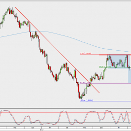 Wykres dzienny USD/CAD; Źródło: TMS Direct