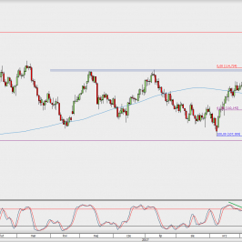 Wykres dzienny GBP/USD; Źródło: TMS Direct