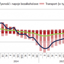 CPI w Polsce <span> Źródło: GUS, TMS Brokers <span>