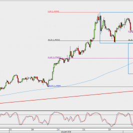 Wykres 4-godzinowy GBP/USD; Źródło: TMS Direct