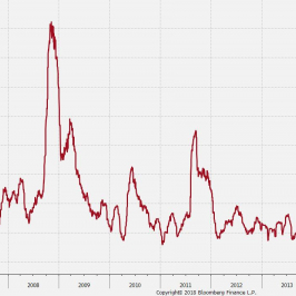 Historyczna zmienność S&P500 (30 dni, ujęcie zannualizowane). Źródło: Bloomberg