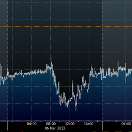 Wykres tickowy EUR/SEK <span>Źródło:Bloomberg<span>