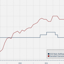 Główna stopa ECB i inflacja w strefie euro <span>Źródło: BLOOMBERG<span>