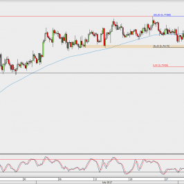Wykres 4-godzinowy AUD/USD; Źródło: TMS Direct