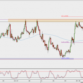 Wykres godzinowy EUR/USD; Źródło: TMS Direct