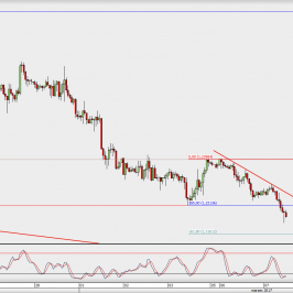 Wykres godzinowy GBP/USD; Źródło: TMS Direct