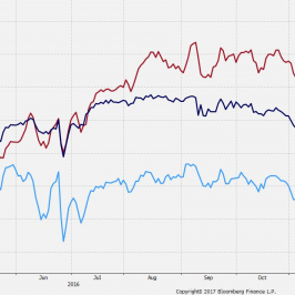 Indeks MXEF na tle STOXX600 i S&P500; źródło: Bloomberg