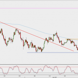 Wykres 4-godzinowy USD/JPY; Źródło: TMS Direct