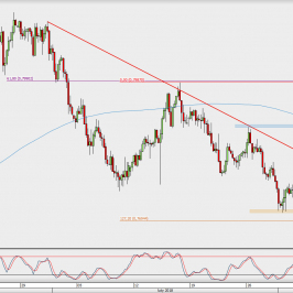 Wykres 4-godzinowy AUD/USD; Źródło: TMS Direct