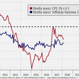 W trendach inflacyjnych w strefie euro nie widać wyraźnego przyspieszenia w kierunku celu 2 proc.; Źródło: Bloomberg, TMS Brokers