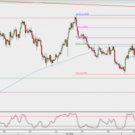 Wykres 4-godzinowy EUR/USD; Źródło: TMS Direct