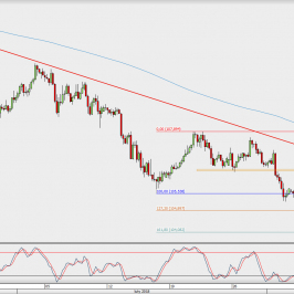 Wykres 4-godzinowy USD/JPY; Źródło: TMS Direct