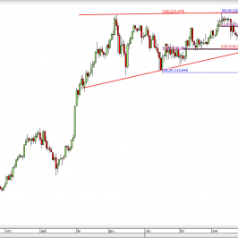 Wykres dzienny kursu USD/JPY <span> Źródło: TMS Direct <span>