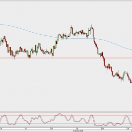 Wykres 4-godzinowy AUD/USD; Źródło: TMS Direct
