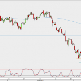 Wykres 4-godzinowy EUR/USD; Źródło: TMS Direct