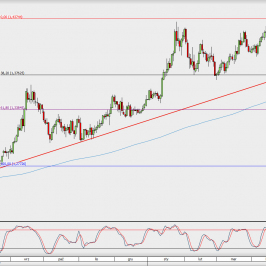 Wykres dzienny GBP/USD; Źródło: TMS Direct
