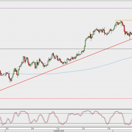 Wykres 4-godzinowy USD/JPY; Źródło: TMS Direct
