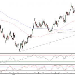 Wykres dzienny kursu EUR/USD <span>Źródło:TMS Direct<span>