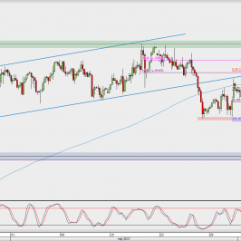 Wykres 4-godzinowy GBP/USD; Źródło: TMS Direct