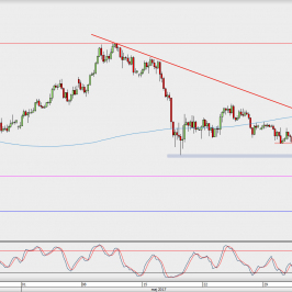 Wykres 4-godzinowy USD/JPY; Źródło: TMS Direct