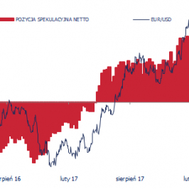 Pozycja spekulacyjna netto na EUR/USD (tys. kontraktów) na tle EUR/USD; Źródło: Bloomberg, CFTC, TMS Brokers