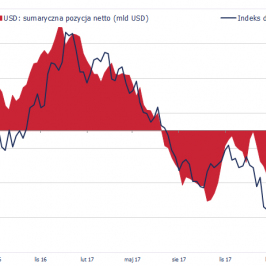 Pozycja spekulacyjna netto w USD (mld USD) na tle indeksu dolarowego; Źródło: Bloomberg, CFTC, TMS Brokers