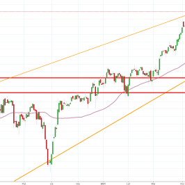 Notowania instrumentu DE30, interwał: D1, źródło: TMS Brokers