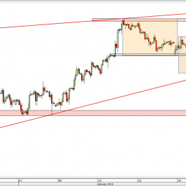 Wykres 4-godzinowy kursu GBP/USD <span> Źródło: TMS Direct <span>