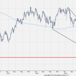 Wykres dzienny indeksu Euro Stoxx Banks z dn. 7.07.2016