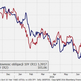 USD/JPY vs rentowność obligacji USA 10Y - wykres 1D <span> Źródło: Bloomberg <span>