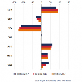 Zmiana pozycji netto w kontraktach na wybrane waluty (w tys. kontraktów); Źródło: Bloomberg, CFTC, TMS Brokers