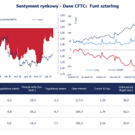 Pozycja spekulacyjna netto w GBP (tys. kontraktów); Źródło: Bloomberg, CFTC, TMS Brokers