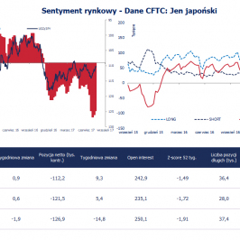 Pozycja spekulacyjna netto w JPY (tys. kontraktów); Źródło: Bloomberg, CFTC, TMS Brokers