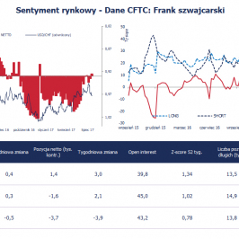 Pozycja spekulacyjna netto w CHF (tys. kontraktów); Źródło: Bloomberg, CFTC, TMS Brokers