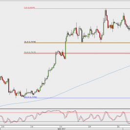 Wykres 4-godzinowy AUD/USD; Źródło: TMS Direct