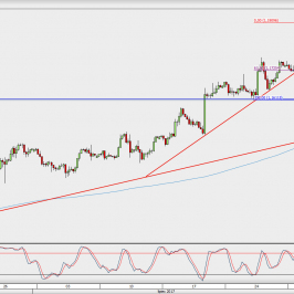 Wykres 4-godzinowy EUR/USD; Źródło: TMS Direct