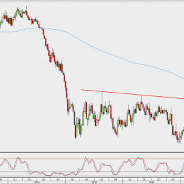 Wykres tygodniowy EUR/USD; Źródło: TMS Direct