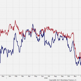 Spread rentowności 10 lat EZ-US oraz EUR/USD