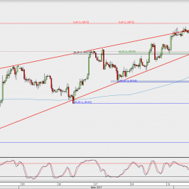 Wykres 4-godzinowy GBP/USD; Źródło: TMS Direct