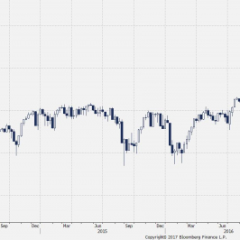 Wykres tygodniowy Dow Jones; Źródło: Bloomberg.
