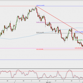 Wykres 4-godzinowy USD/JPY; Źródło: TMS Direct