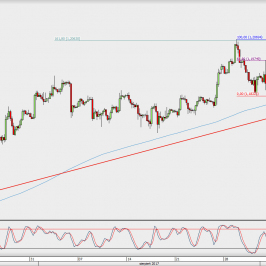 Wykres 4-godzinowy EUR/USD; Źródło: TMS Direct