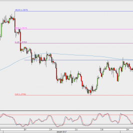 Wykres 4-godzinowy GBP/USD; Źródło: TMS Direct